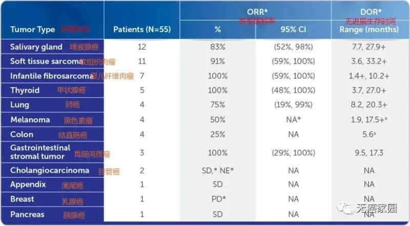 拉罗替尼临床试验中各类癌症的有效率和持续缓解时间 拉罗替尼临床试验中各类癌症的有效率和持续缓解时间