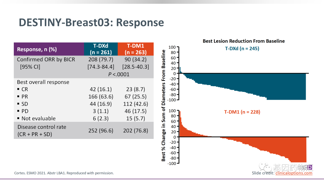Enhertu和T-DM1治疗数据对比 Enhertu和T-DM1治疗数据对比