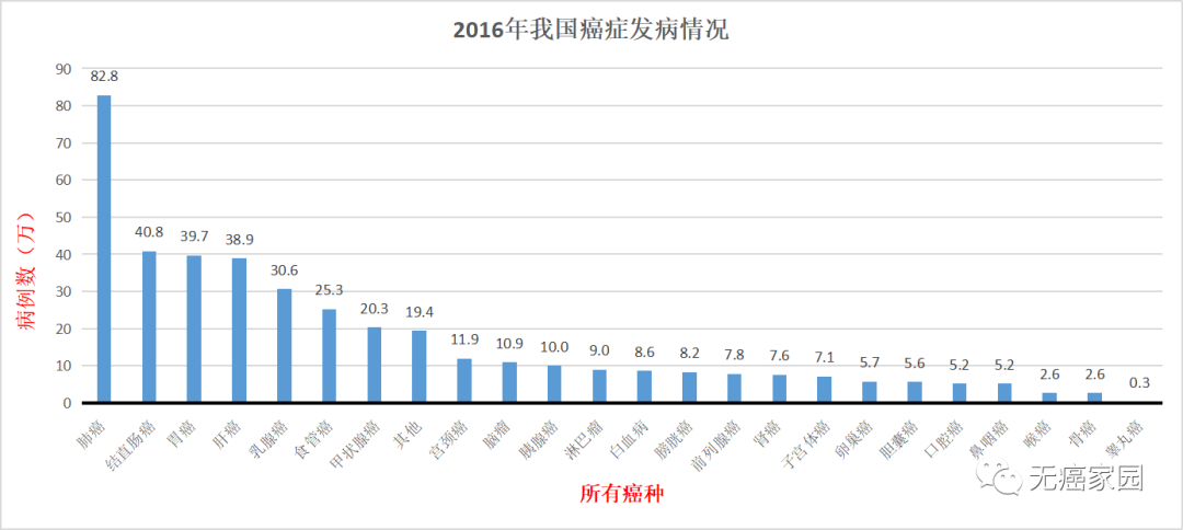 2016年中国癌症发病情况