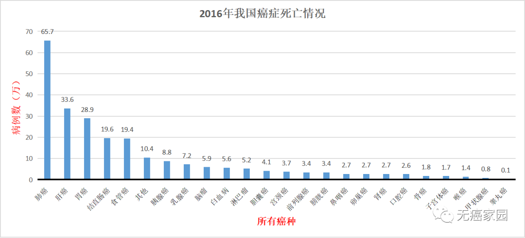 2016年玩过癌症死亡情况