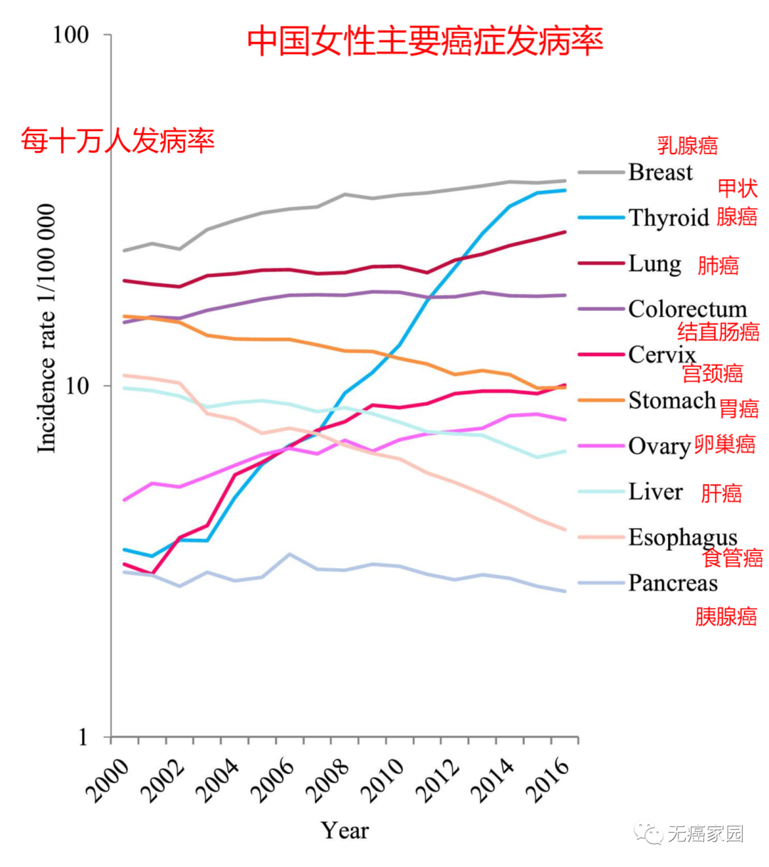 2000~2016年我国女性主要癌症发病率