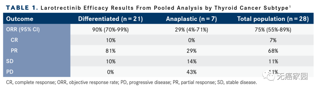拉罗替尼治疗甲状腺癌的数据