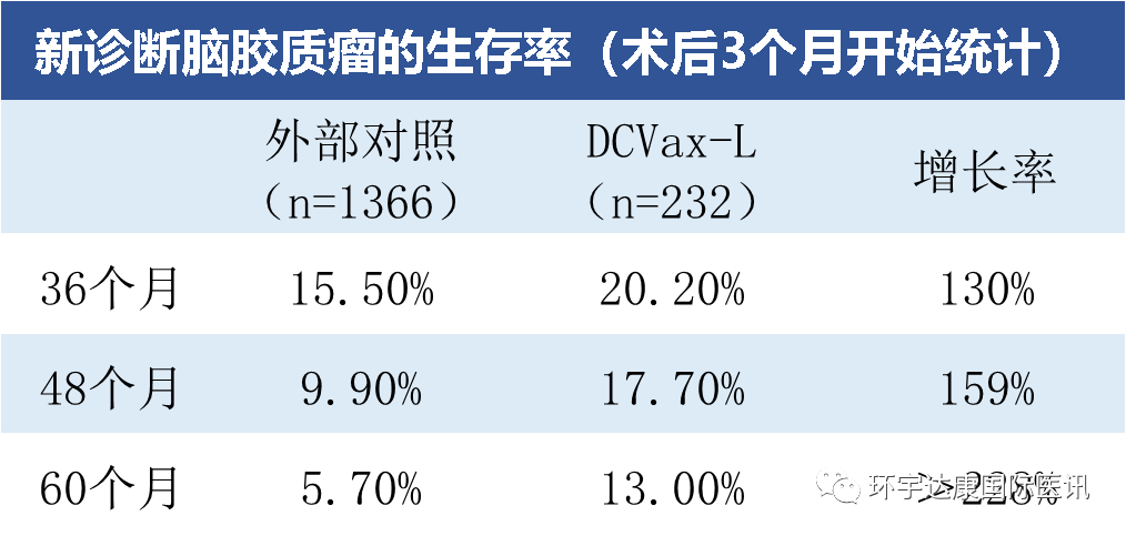 DCVax-L治疗脑瘤5年生存率