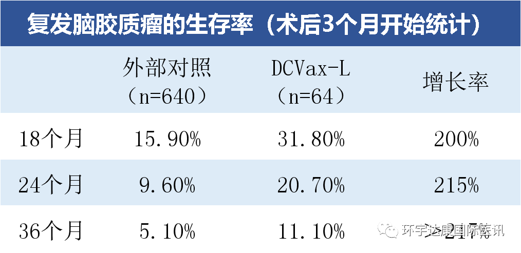 DCVax-L治疗复发性脑胶质瘤长期生存率