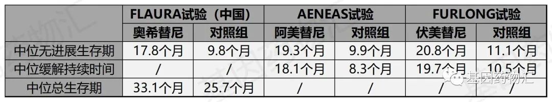 三款第三代EGFR抑制剂和第一代EGFR抑制剂疗效对比