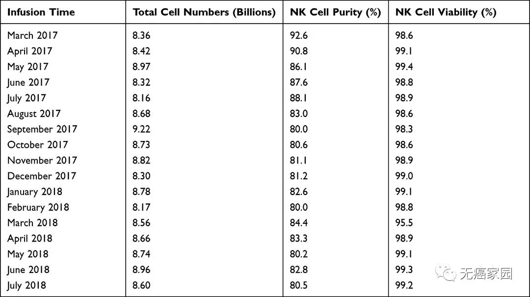 回输的NK细胞数量、纯度、活力
