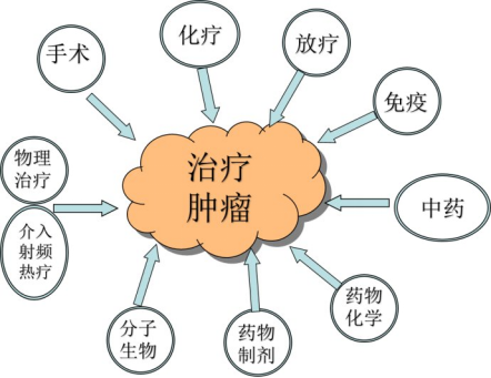 肿瘤的治疗方法