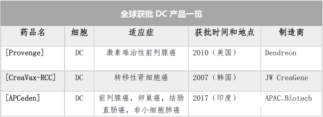 各国获批DC产品一览