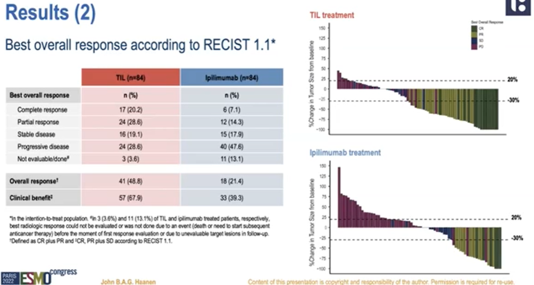 TILs疗法治疗数据 TILs疗法治疗数据