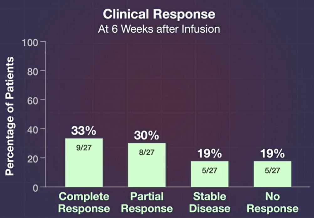 GD2-CART01治疗数据 GD2-CART01治疗数据