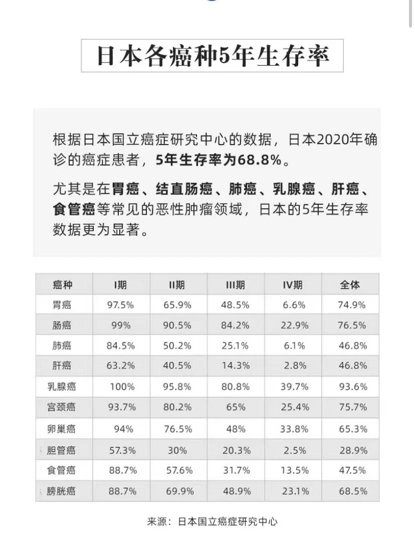 日本各癌种五年生存率