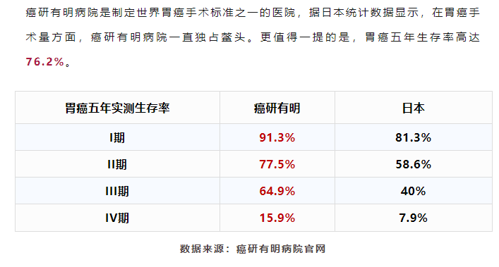 日本胃癌五年生存率