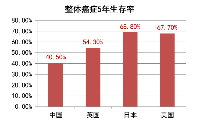 世界主要国家癌症五年生存率