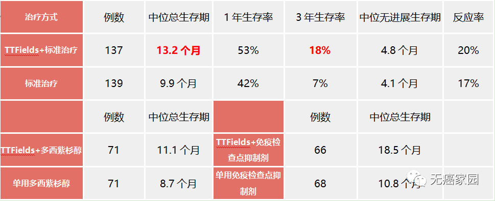 电场疗法治疗数据