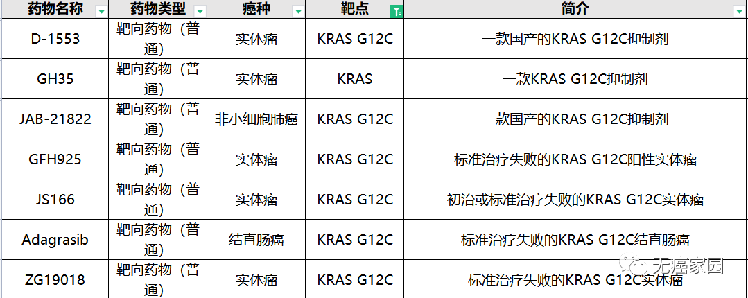 KRAS靶向药临床试验