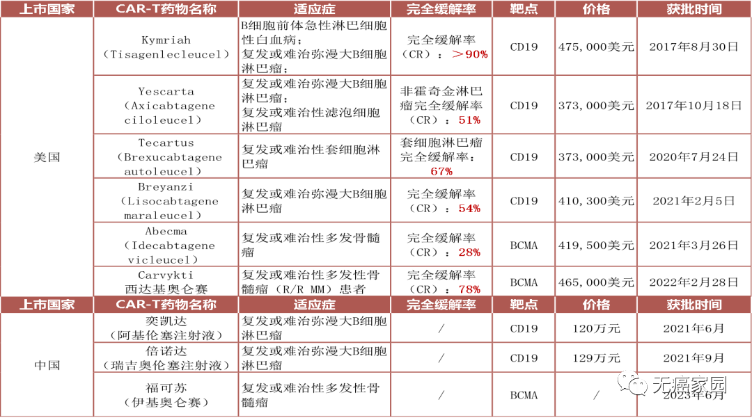 目前全球获批上市的所有CAR-T产品