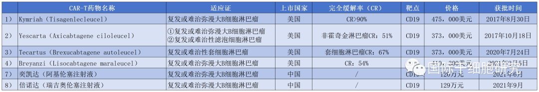 获批上市的CART疗法