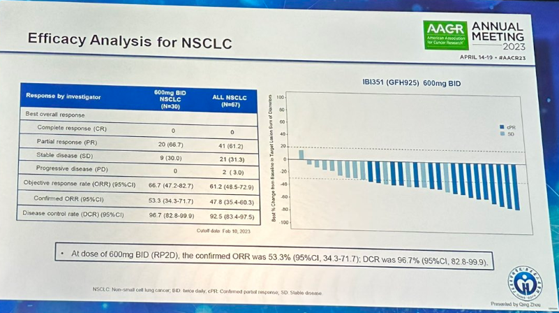 IBI351治疗数据 IBI351治疗数据