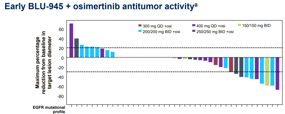 BLU-945联合奥希替尼治疗数据