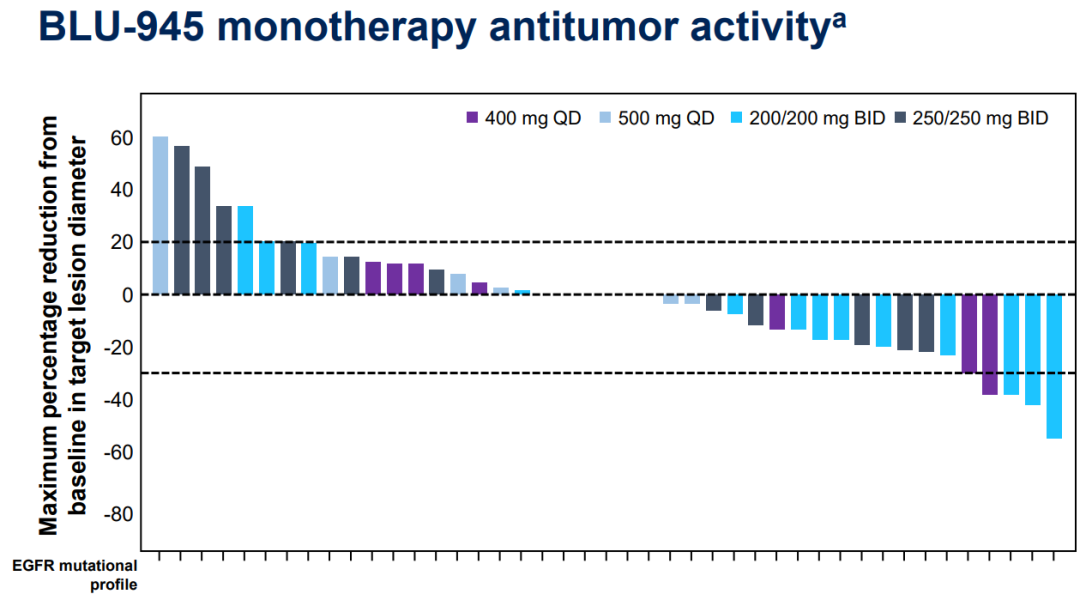 BLU-945单药治疗数据 BLU-945单药治疗数据