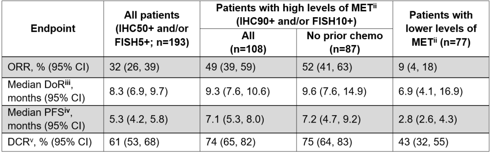 奥希替尼联合赛沃替尼的治疗数据 奥希替尼联合赛沃替尼的治疗数据