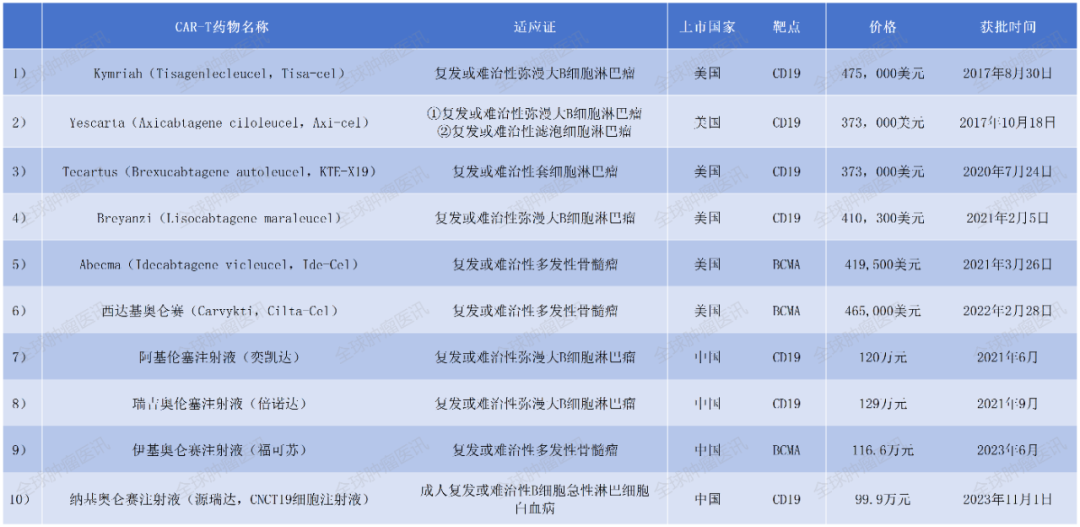 目前已获批上市的CAR-T细胞产品