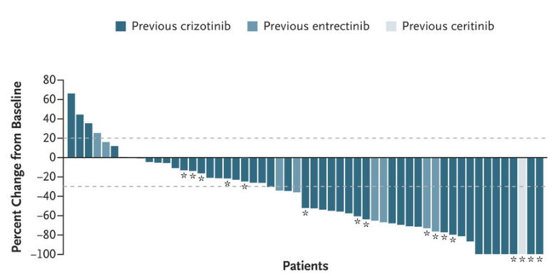 瑞普替尼治疗经过RO1抑制剂未接受化疗的肺癌患者的数据 瑞普替尼治疗经过RO1抑制剂未接受化疗的肺癌患者的数据