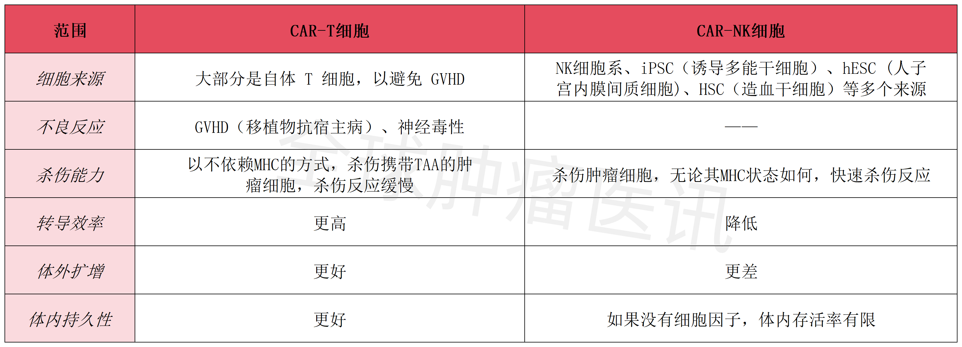 CA-T和CAR-NK对比 CA-T和CAR-NK对比