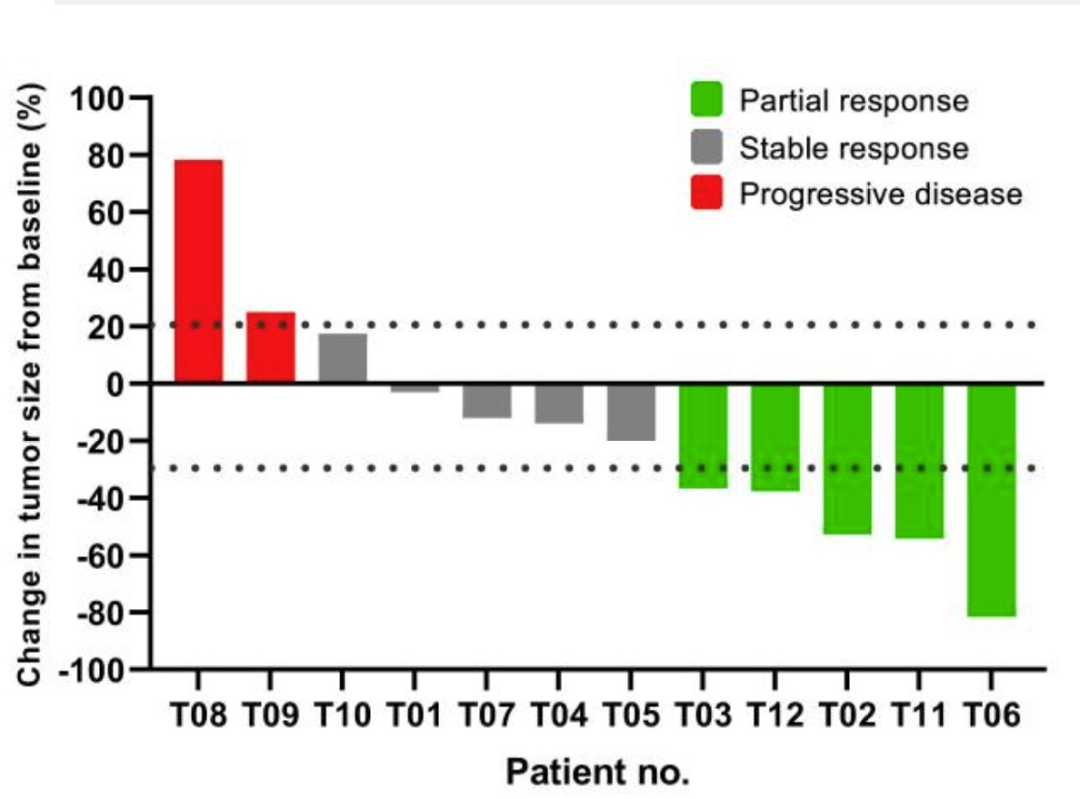 TAEST16001治疗数据 TAEST16001治疗数据
