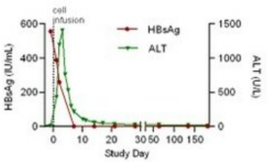 SCG101治疗数据 SCG101治疗数据
