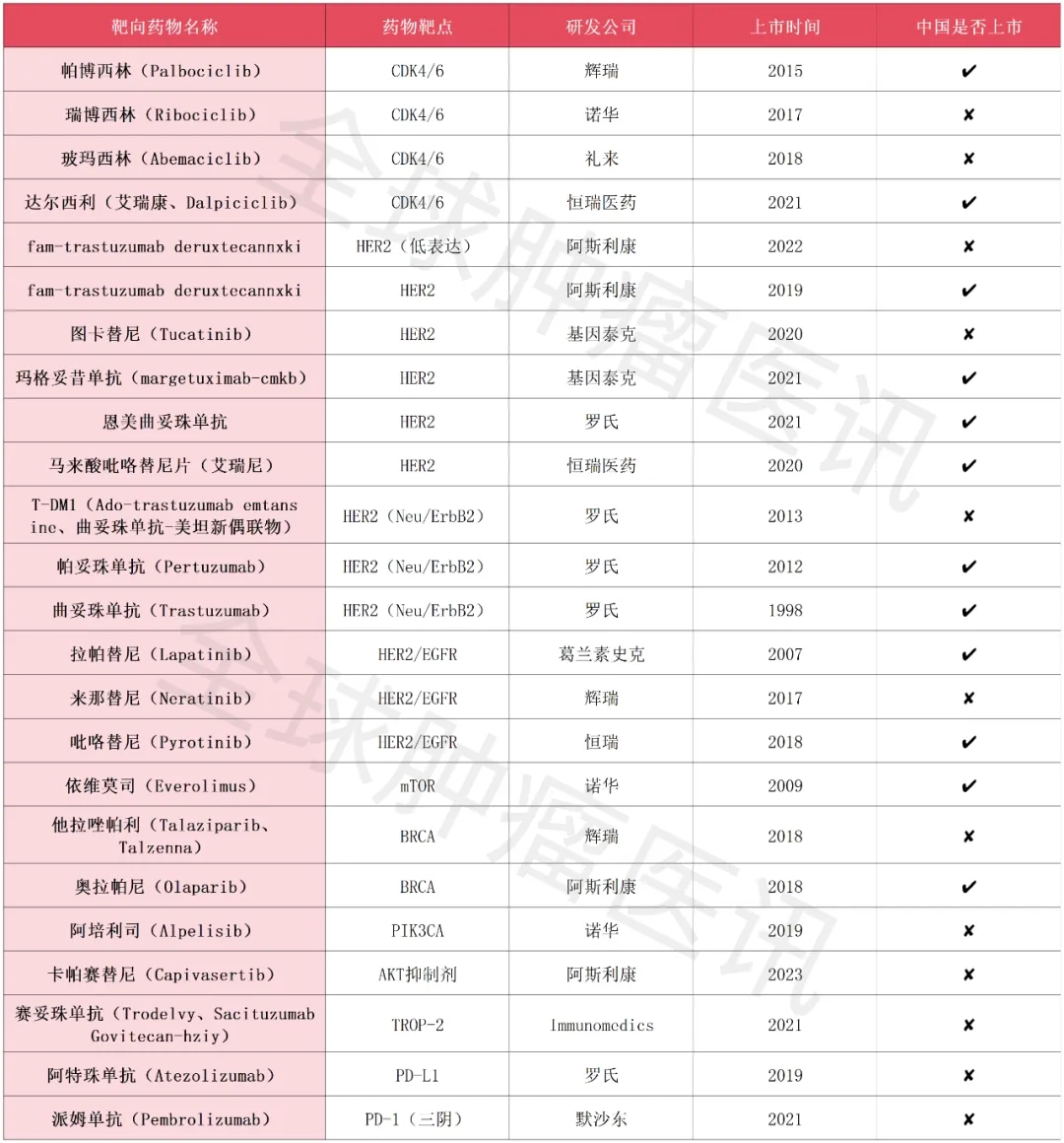 已获批上市的乳腺癌靶向药及免疫药物汇总