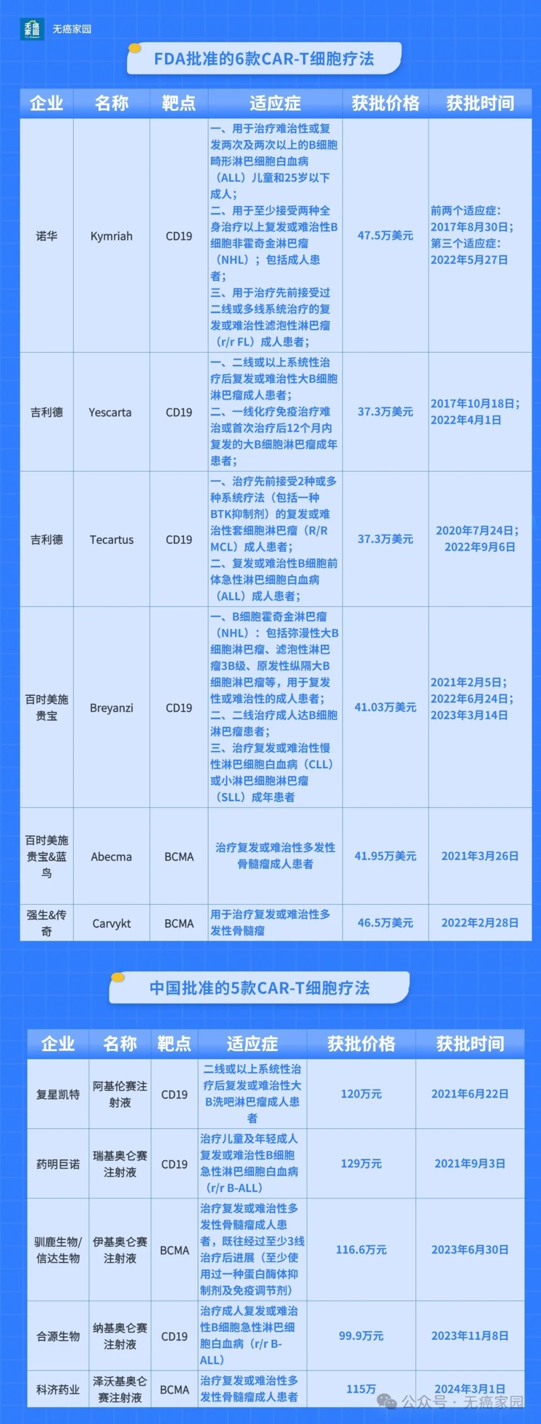 中美两国获批上市的CAR-T细胞疗法 中美两国获批上市的CAR-T细胞疗法