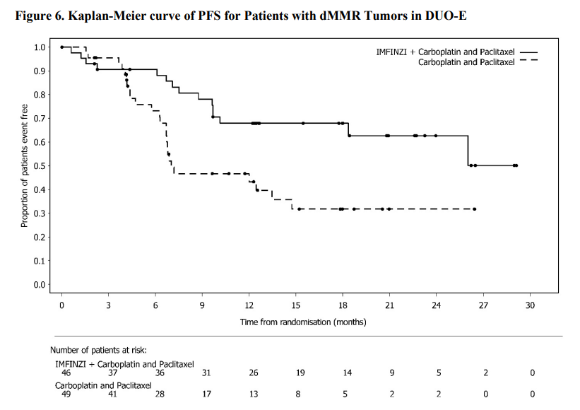 DUO-E研究中dMMR患者的PFS曲线