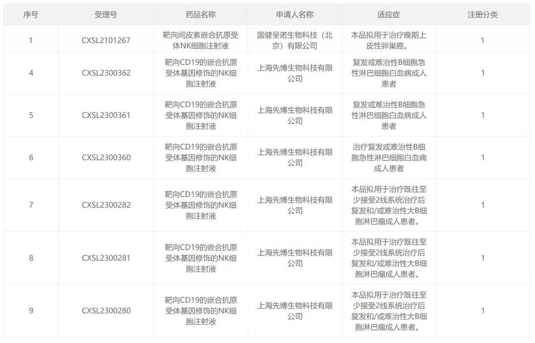 中国已获临床试验默示许可的CAR-NK疗法汇总