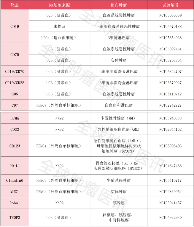 CAR-NK临床试验汇总 CAR-NK临床试验汇总