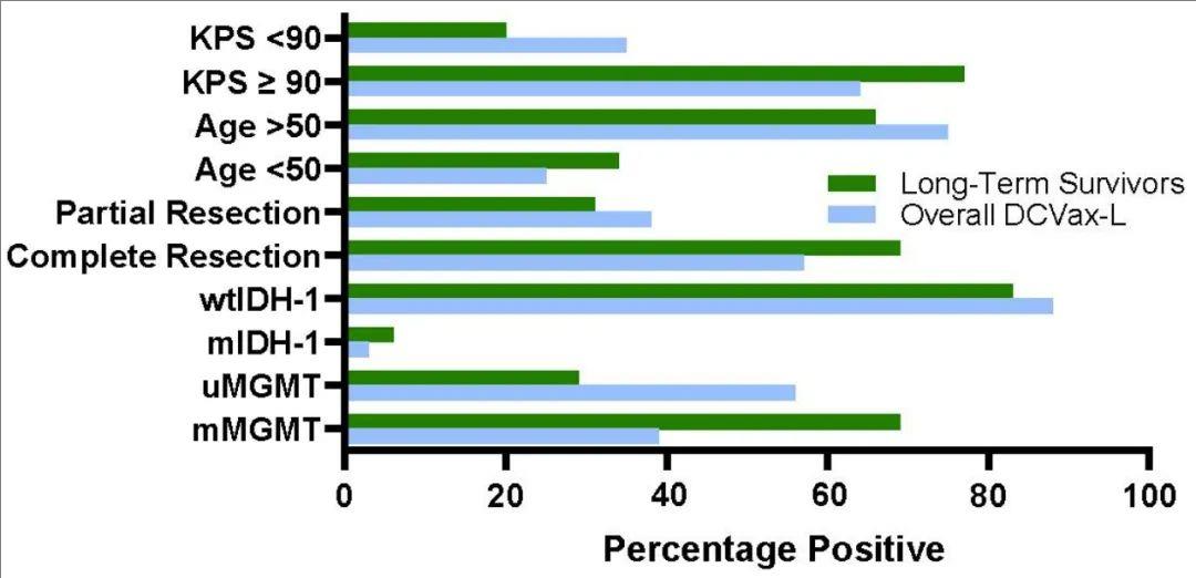 DCVax-L治疗的复发性胶质母细胞瘤的预后特征