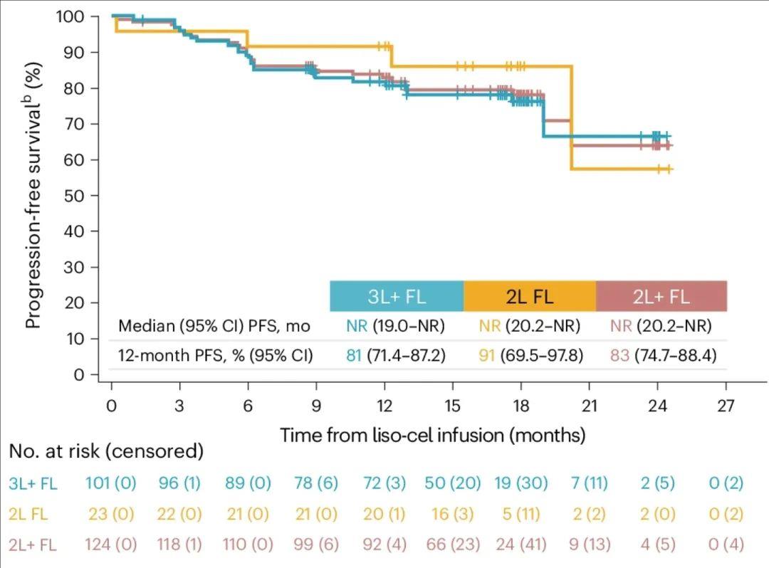 Breyanzi治疗2L滤泡性淋巴瘤的总体缓解率
