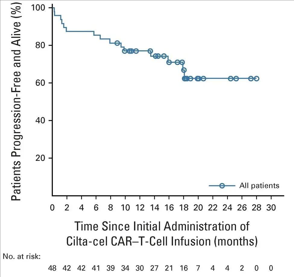 西达基奥仑赛无进展生存率