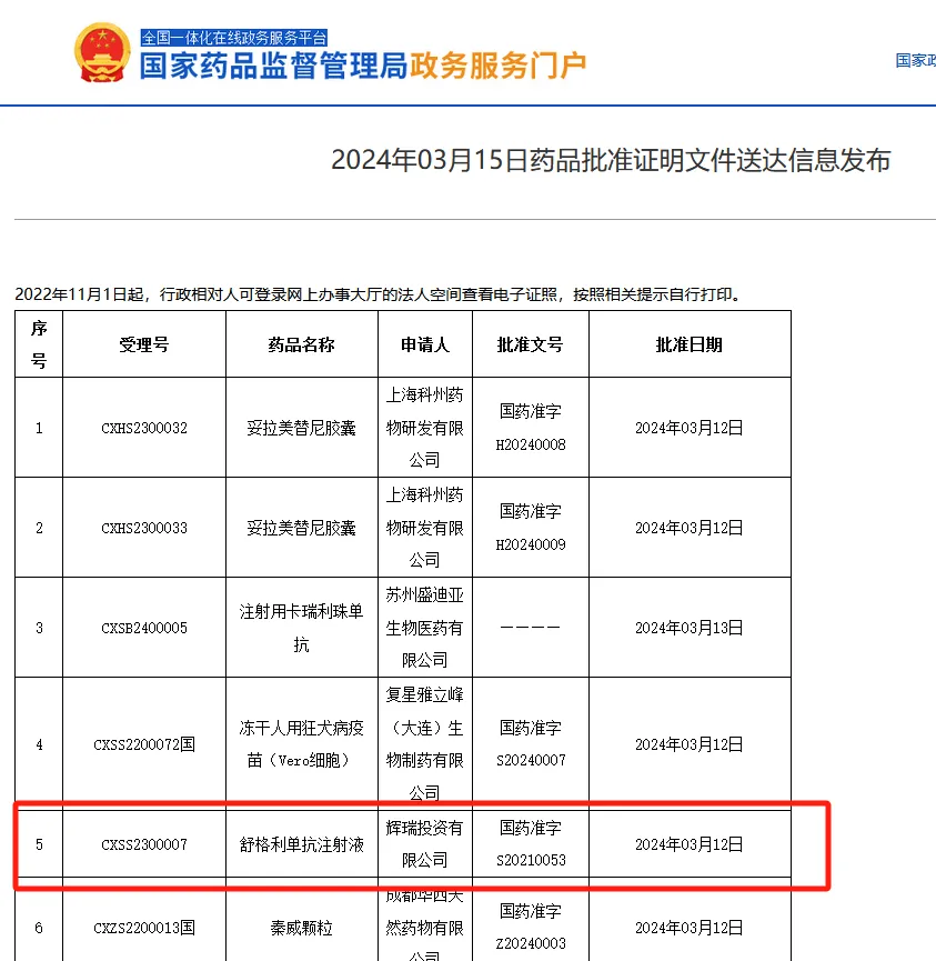 2024年3月12日国家药监局批准舒格利单抗注射液(Suge