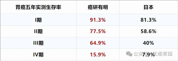 日本胃癌五年生存率