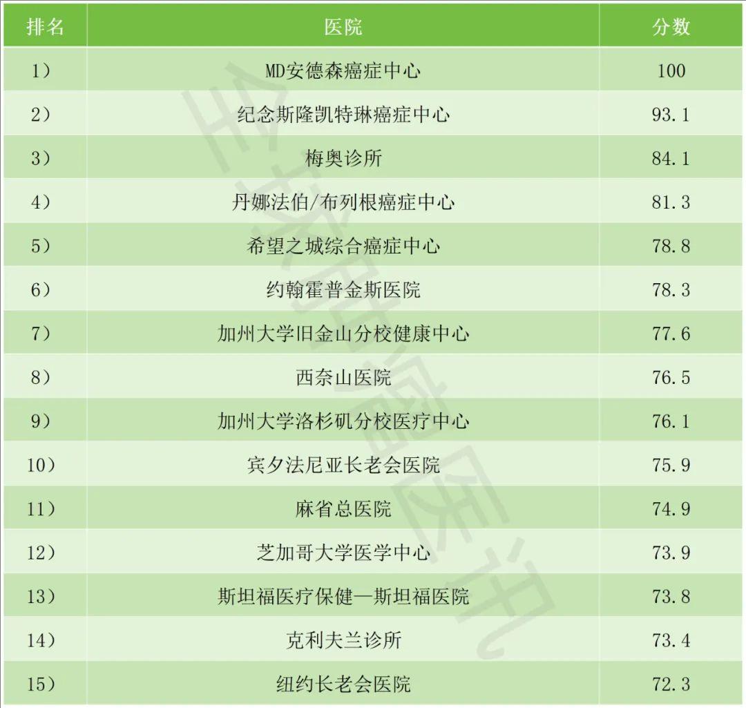 2024-2025年美国肿瘤医院排名