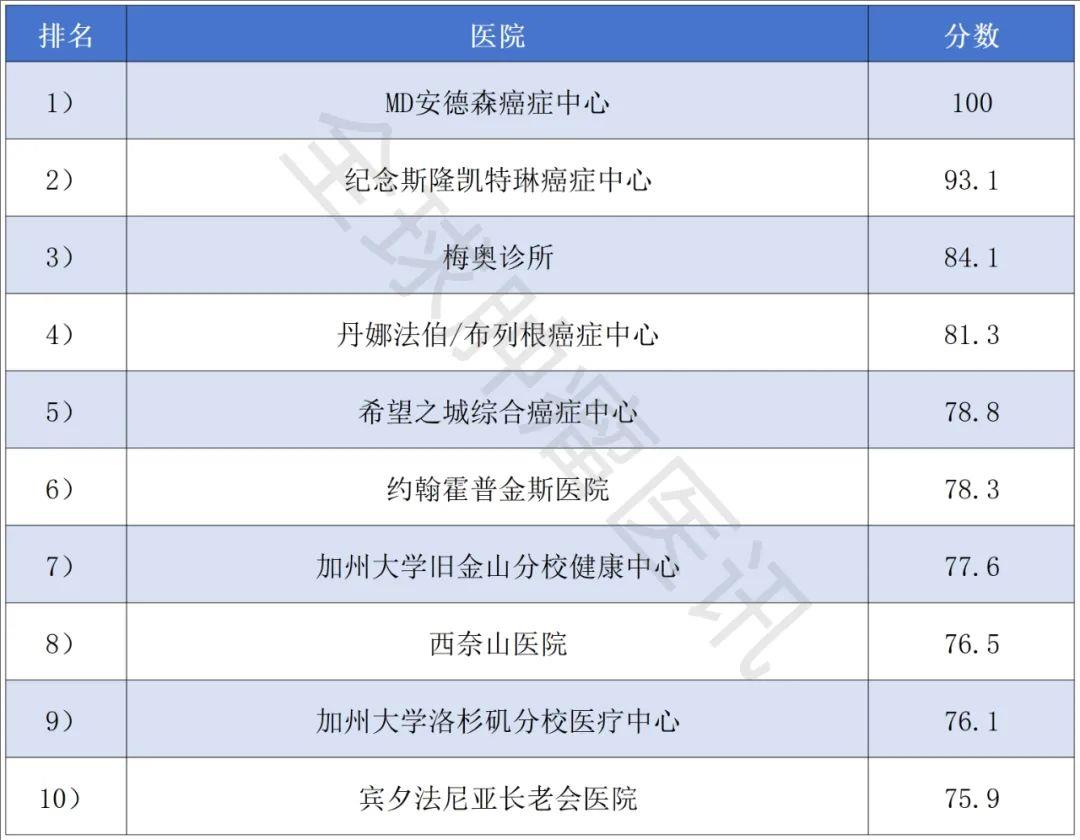 美国排名前十的癌症治疗医院