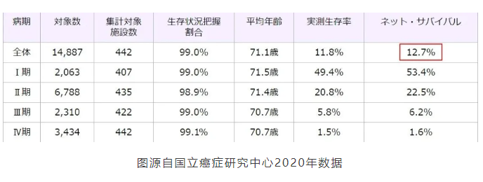 日本国立癌症中心治疗胰腺癌的数据
