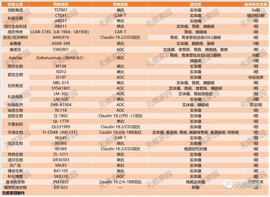 Claudin18.2靶向药临床试验