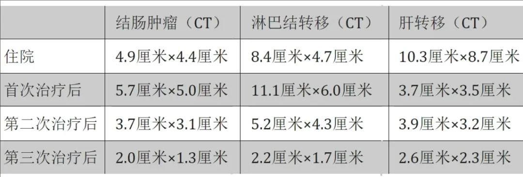 粪菌移植联合免疫治疗不同阶段的肿瘤变化