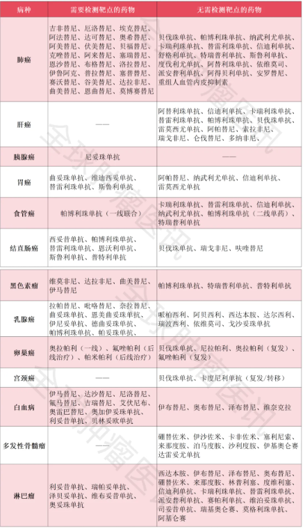 需要和无需进行基因检测的癌种及靶向药一览表