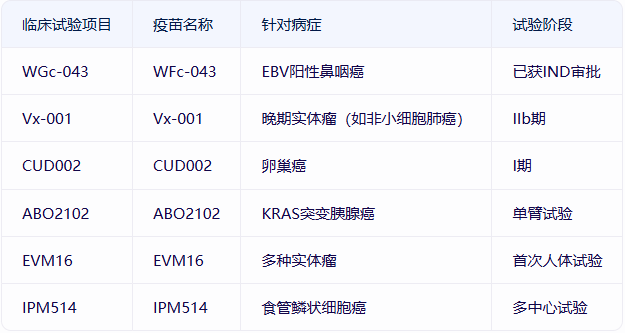 mRNA癌症疫苗临床试验