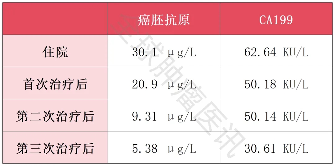 肠道菌群移植治疗结直肠癌患者肿瘤标志物的变化