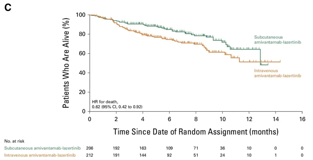阿米万他单抗治疗肺癌的总生存期数据