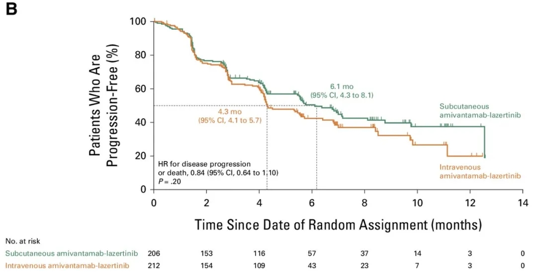 阿米万他单抗治疗肺癌的无进展生存期